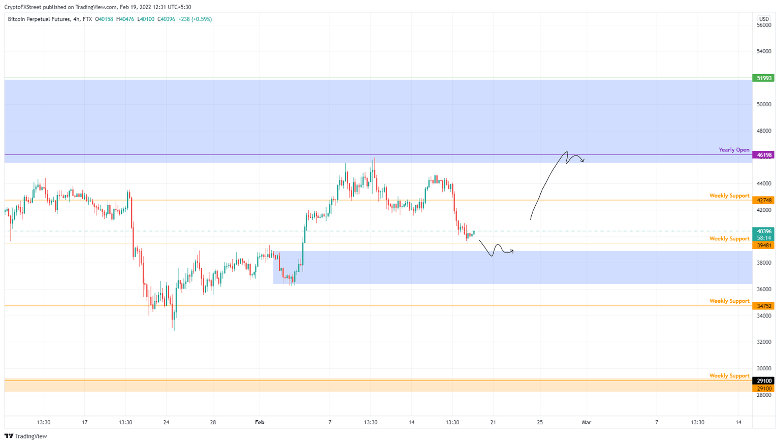 BTC/USDT 4-hour chart