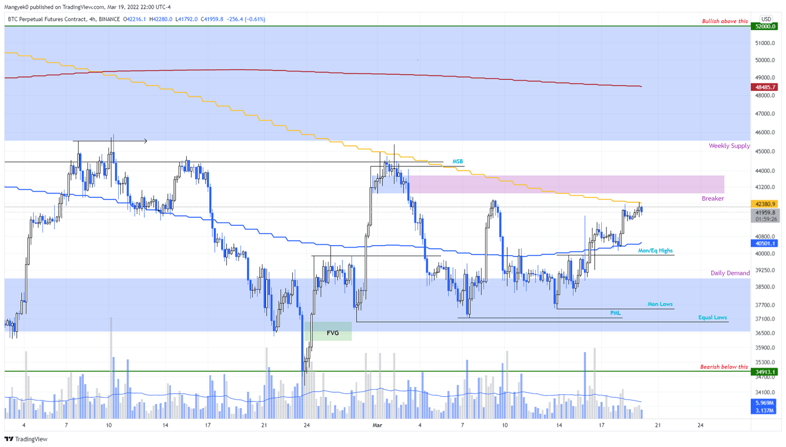 BTC/USDT 4-hour chart