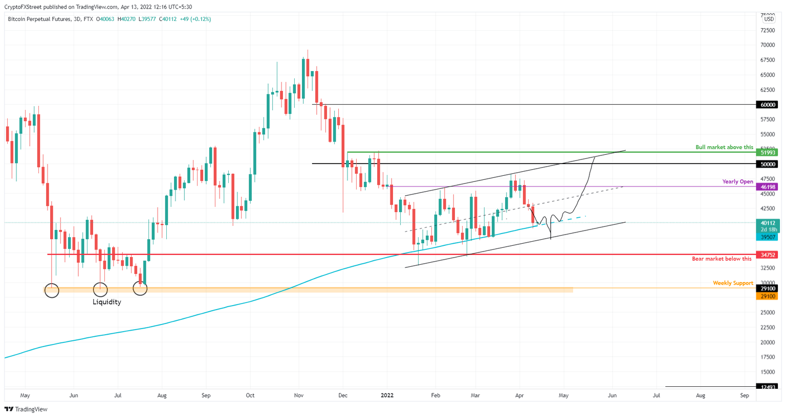BTC/USDT 3-day chart