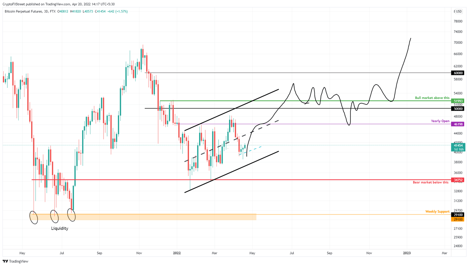BTC/USDT 3-day chart