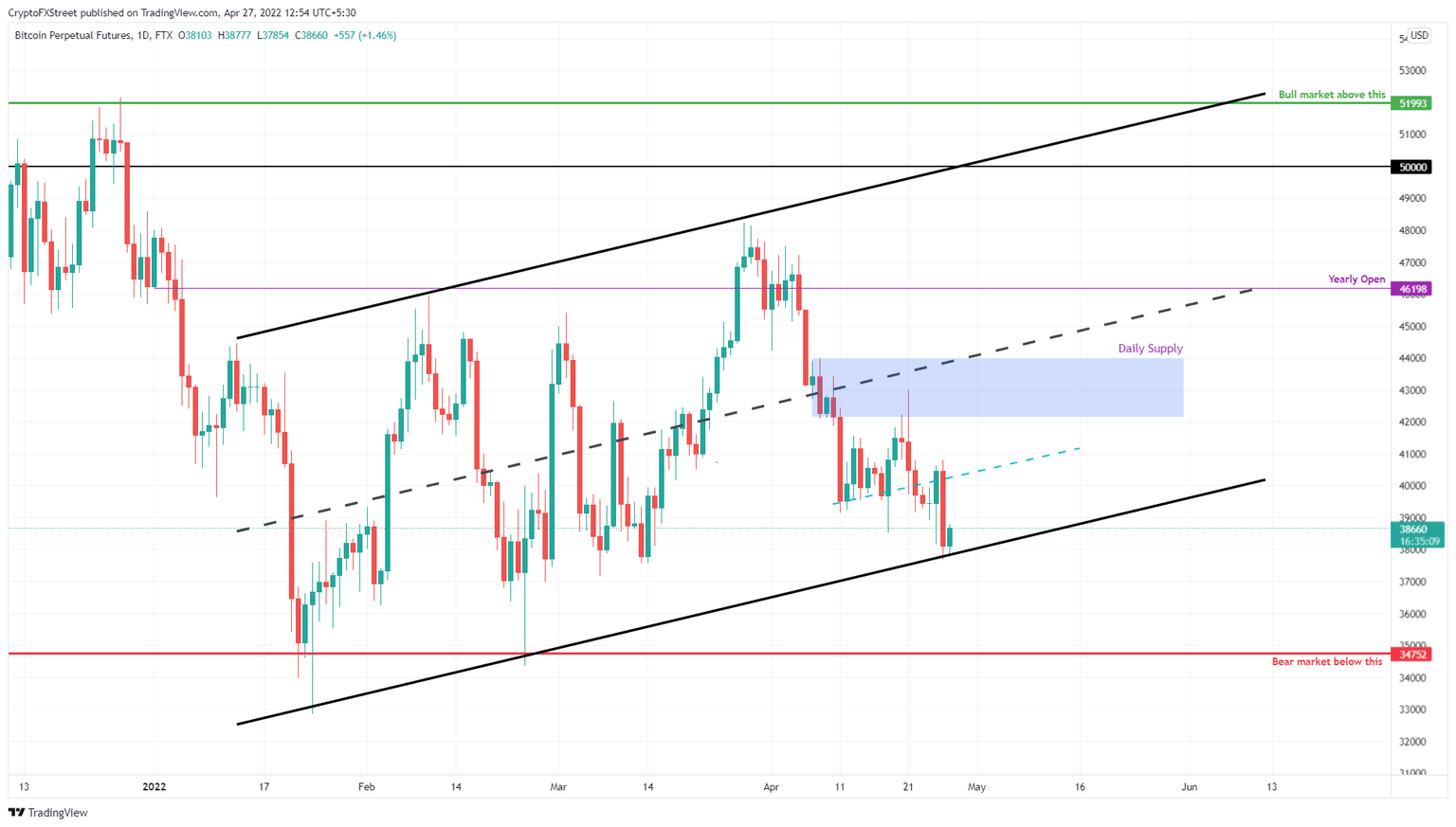 BTC/USDT 3-day chart