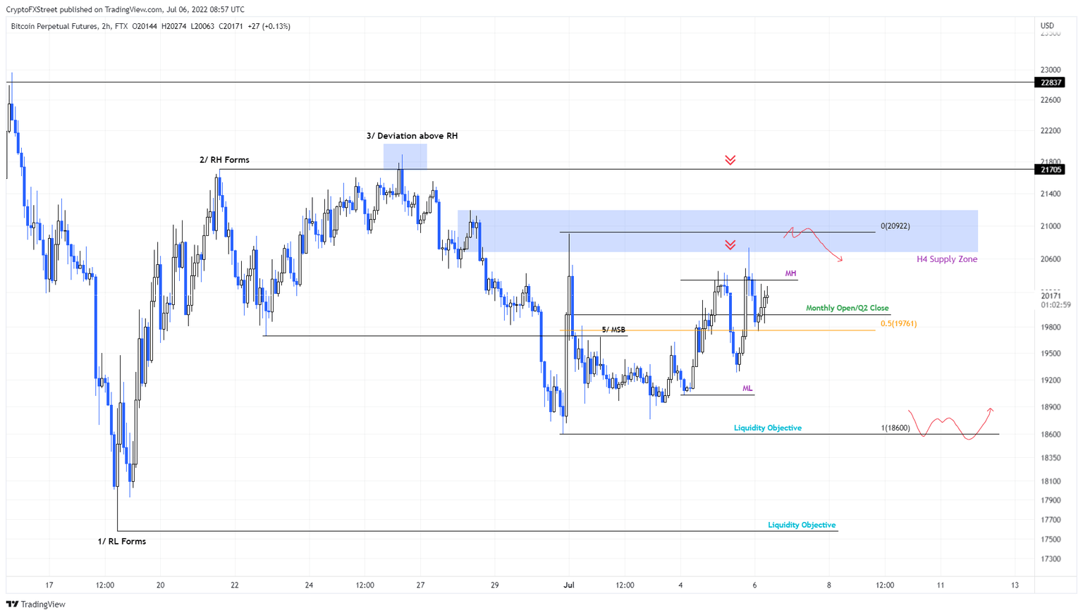 BTC/USD 2-hour chart