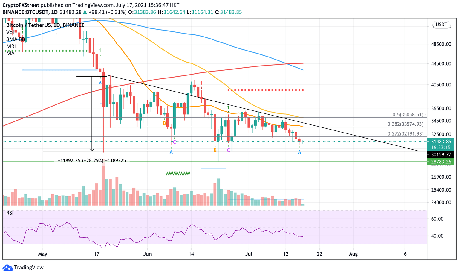 Bitcoin price to rebound