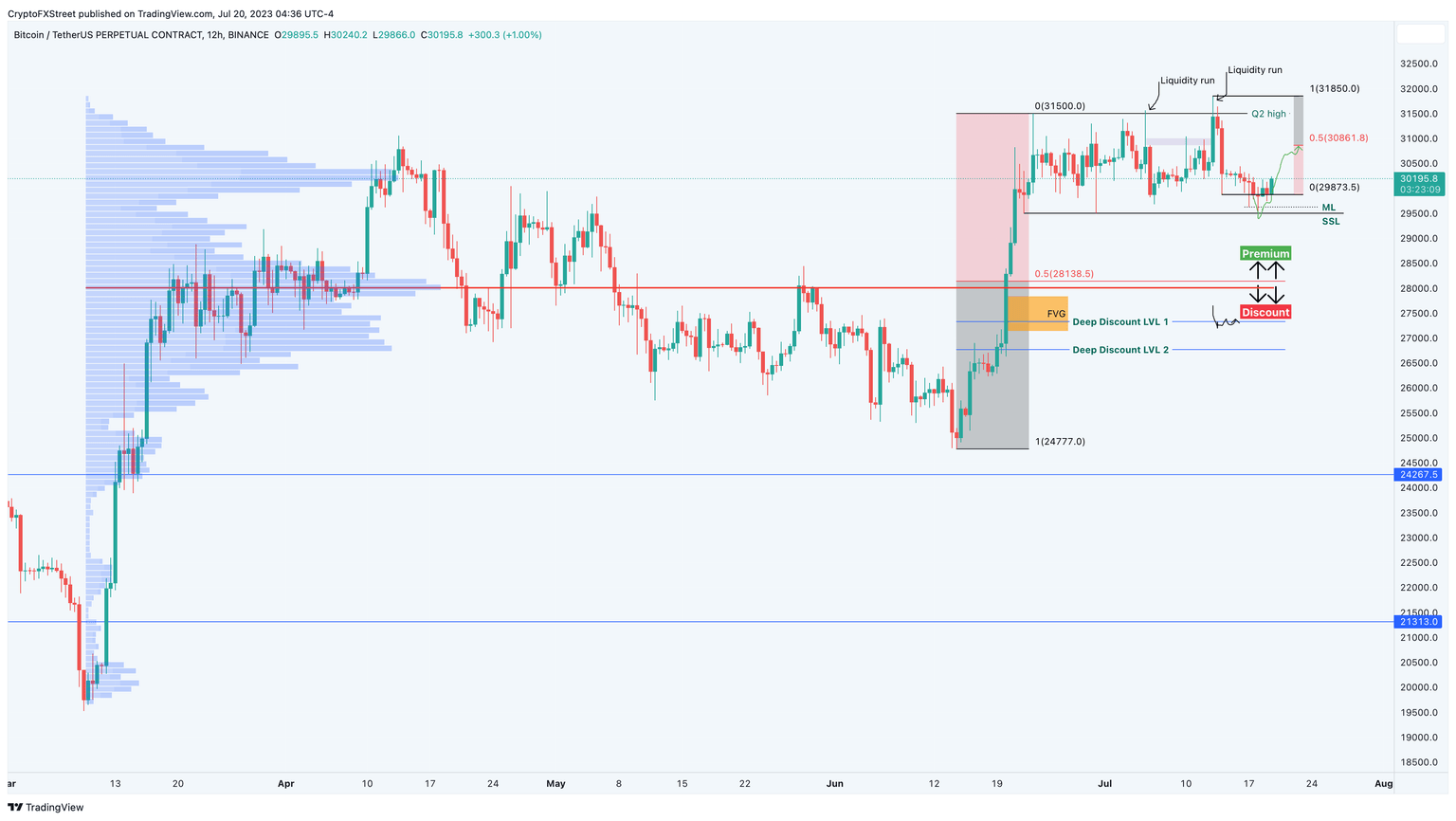 BTC/USDT 4-hour chart