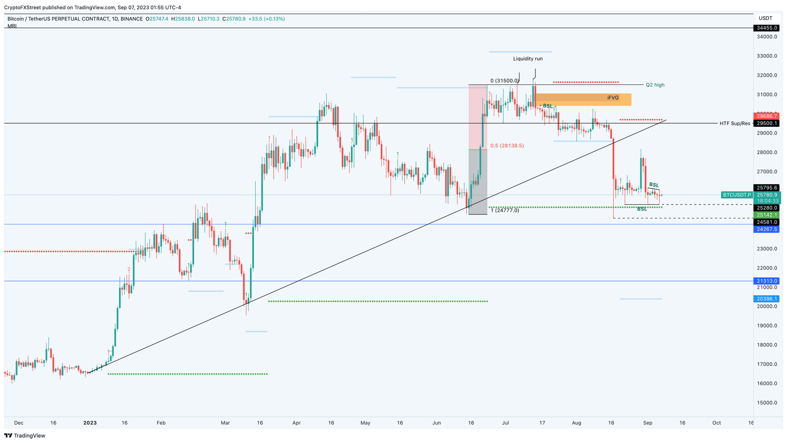 BTC/USDT 1-day chart