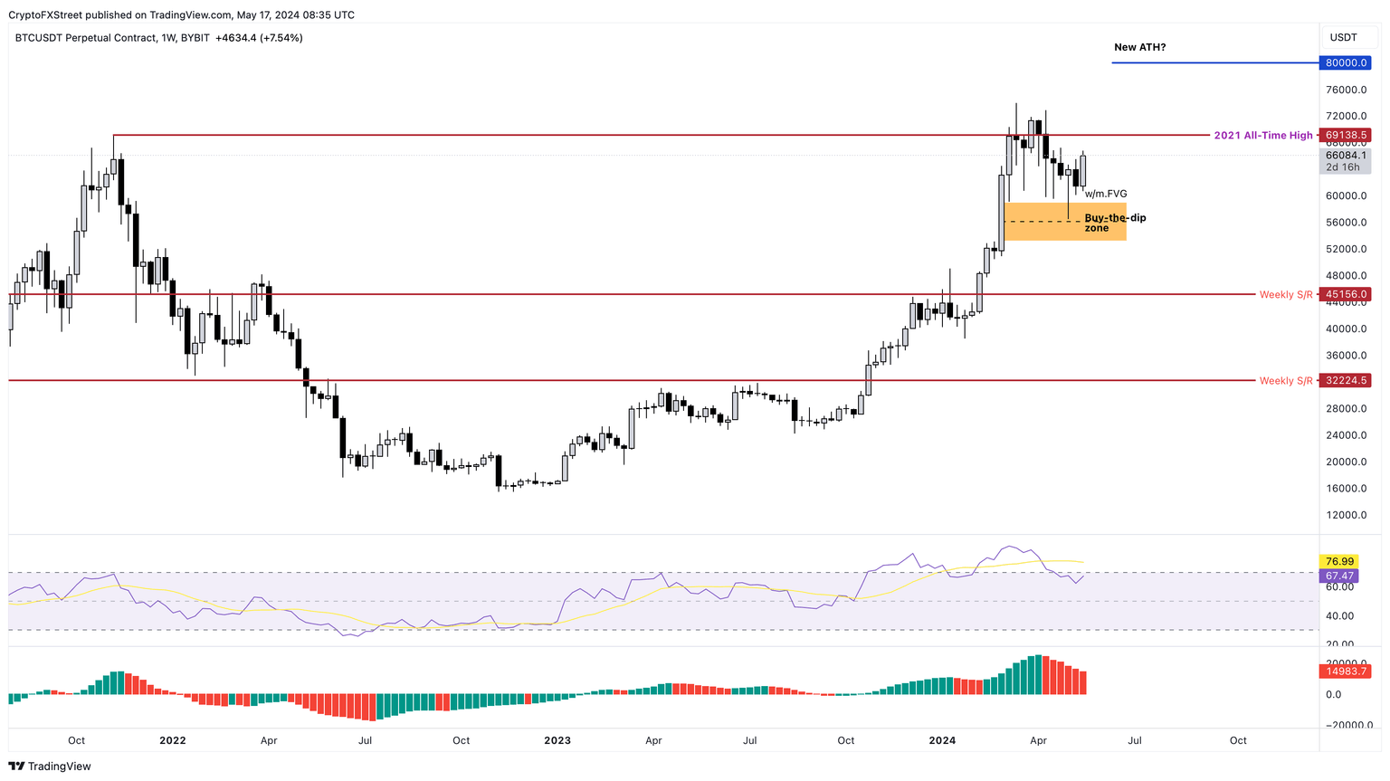 BTC/USDT 1-week chart