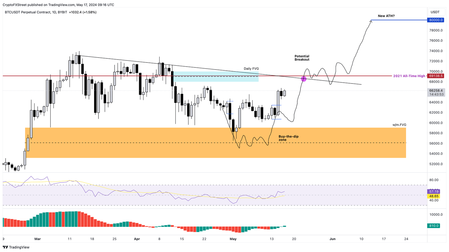 BTC/USDT 1-day chart