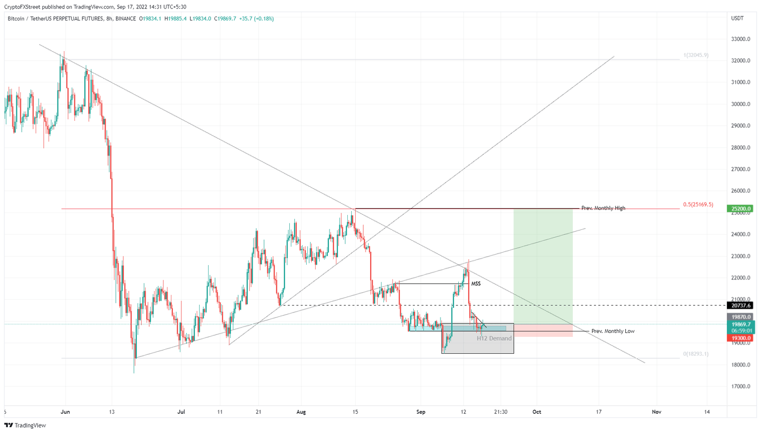 BTC/USDT 1-day chart