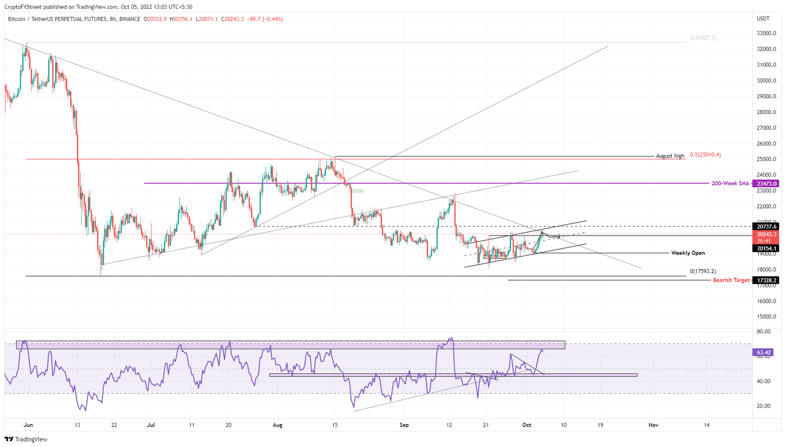 BTC/USD 8-hour chart
