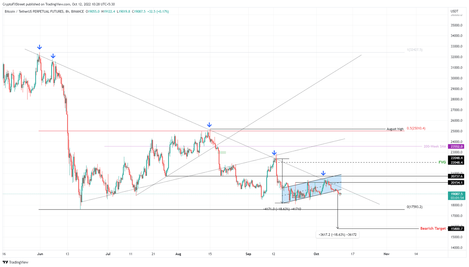BTC/USD 8-hour chart