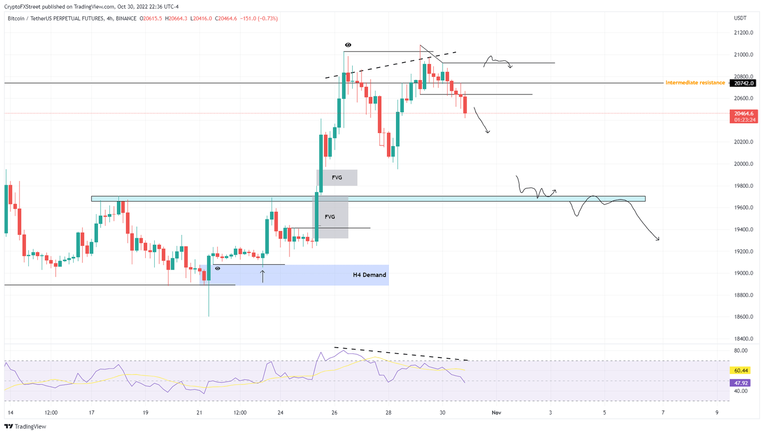 BTC/USDT perpetual futures chart