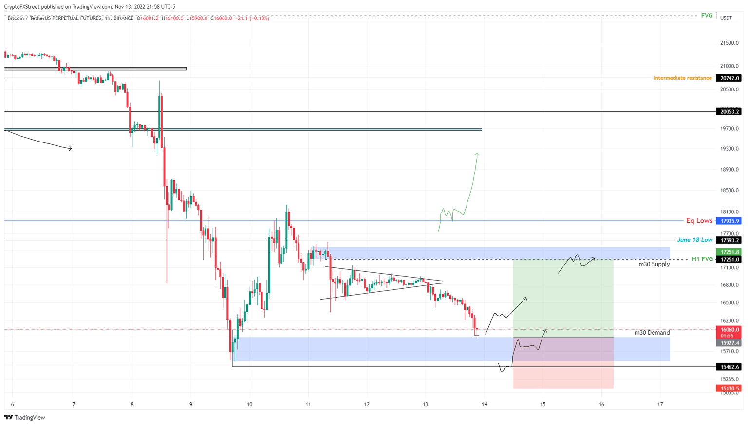 BTCUSDT perpetual futures chart