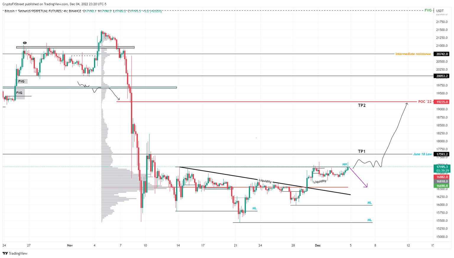 BTC/USDT 4-hour chart