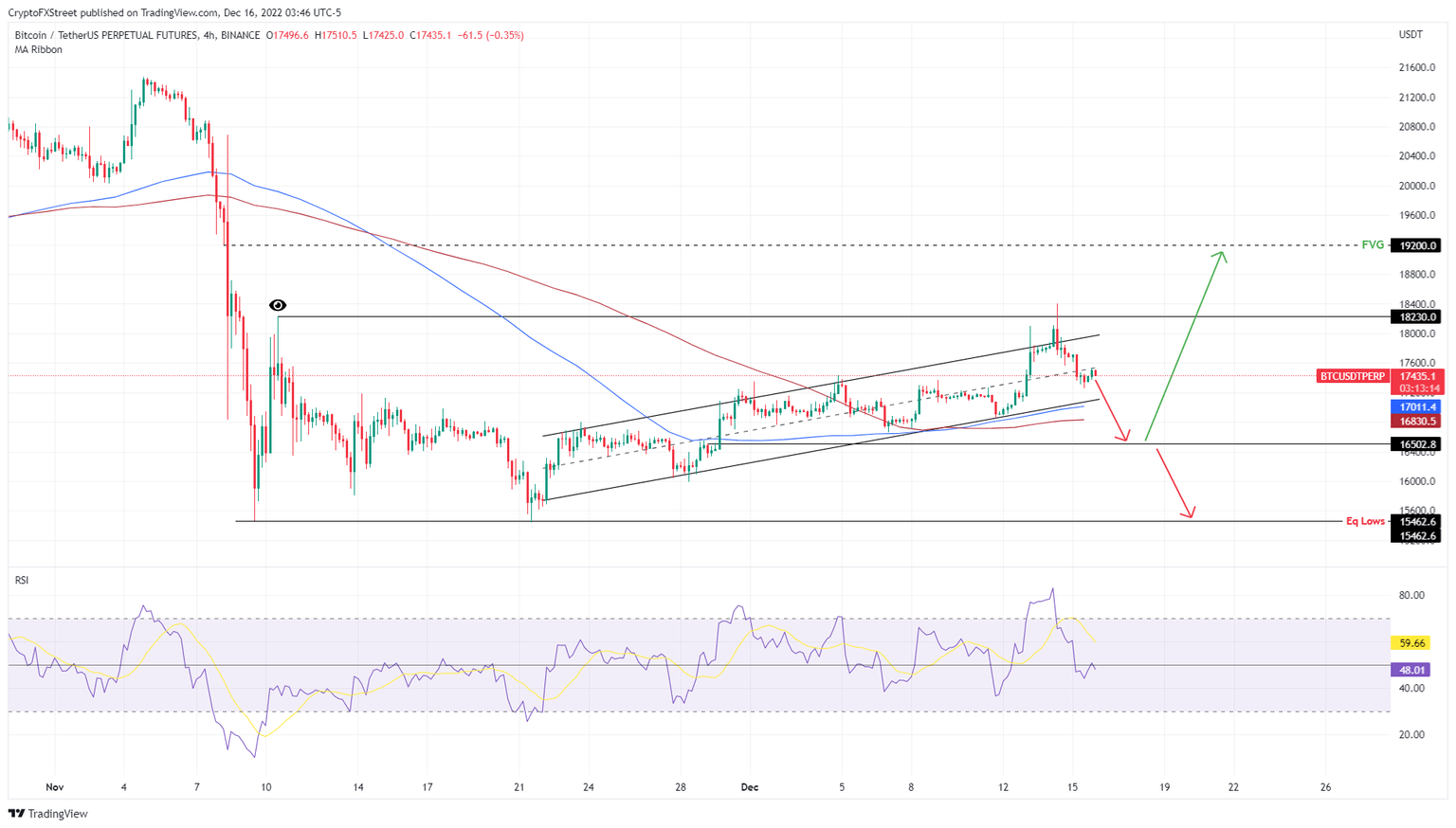BTC/USDT 1-day chart