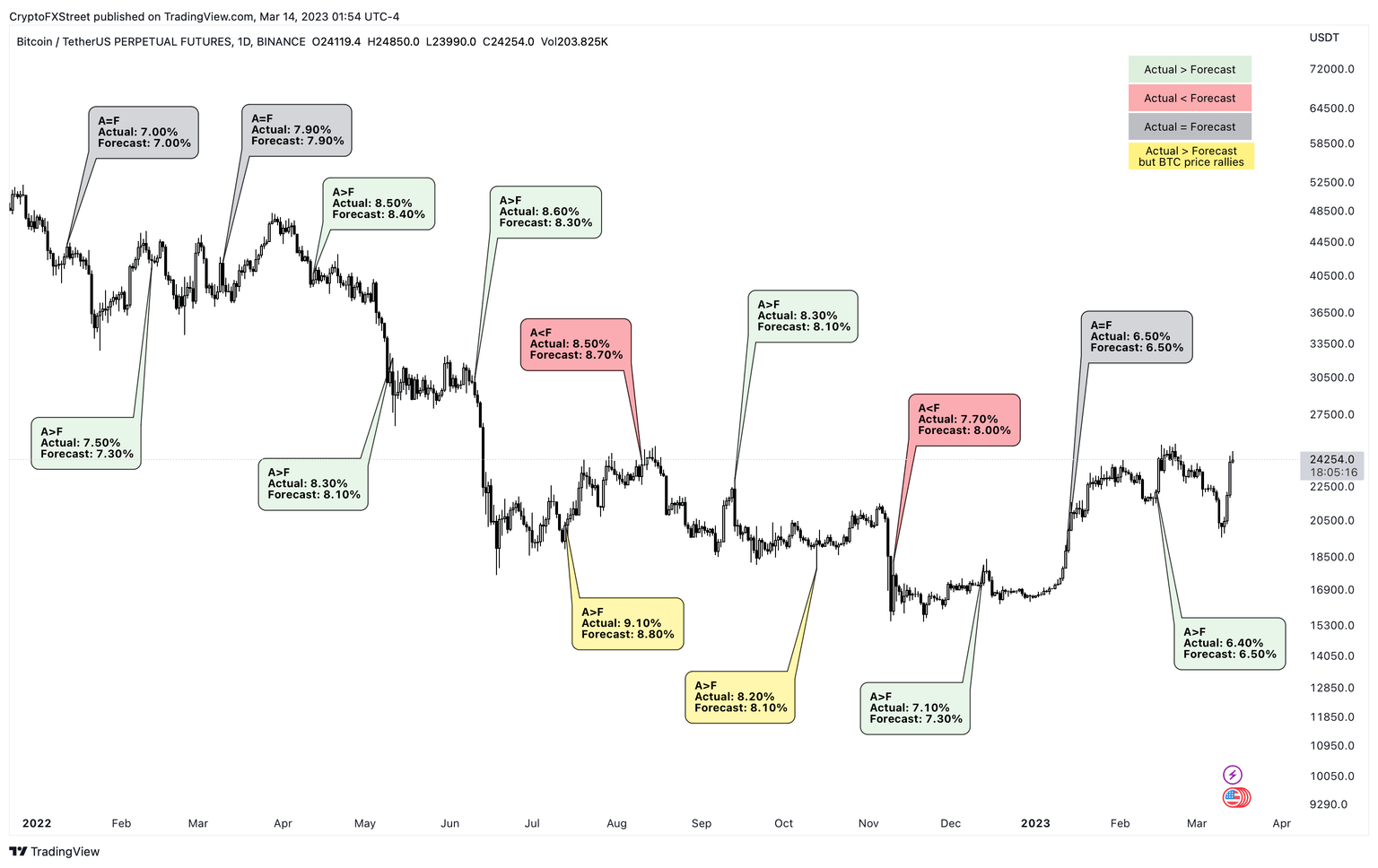 BTC/USDT 1-day chart vs. CPI reaction