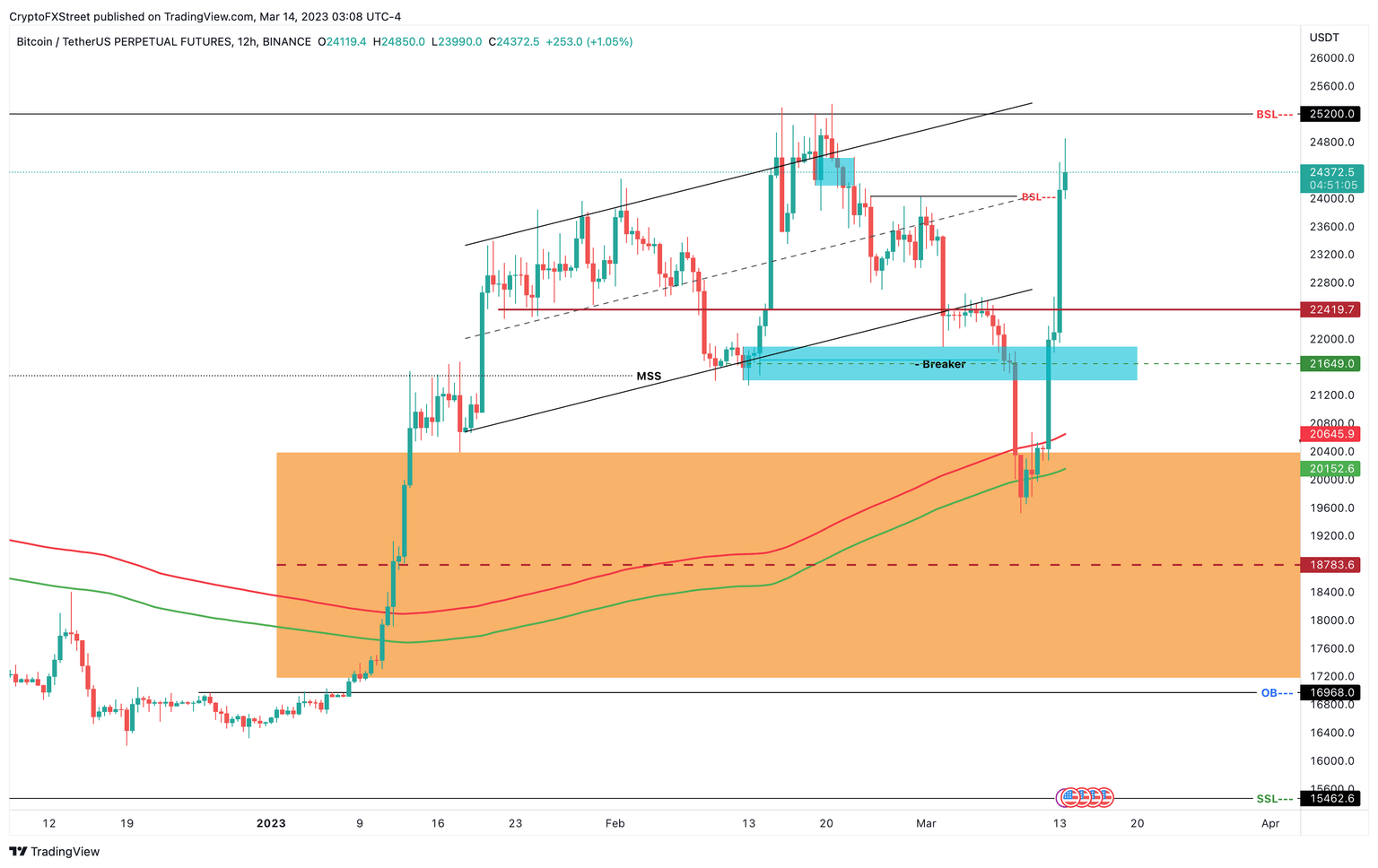 BTC/USDT 12-hour chart