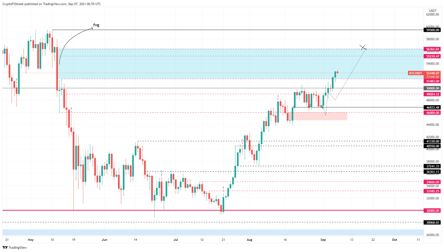 BTC/USDT 1-day chart