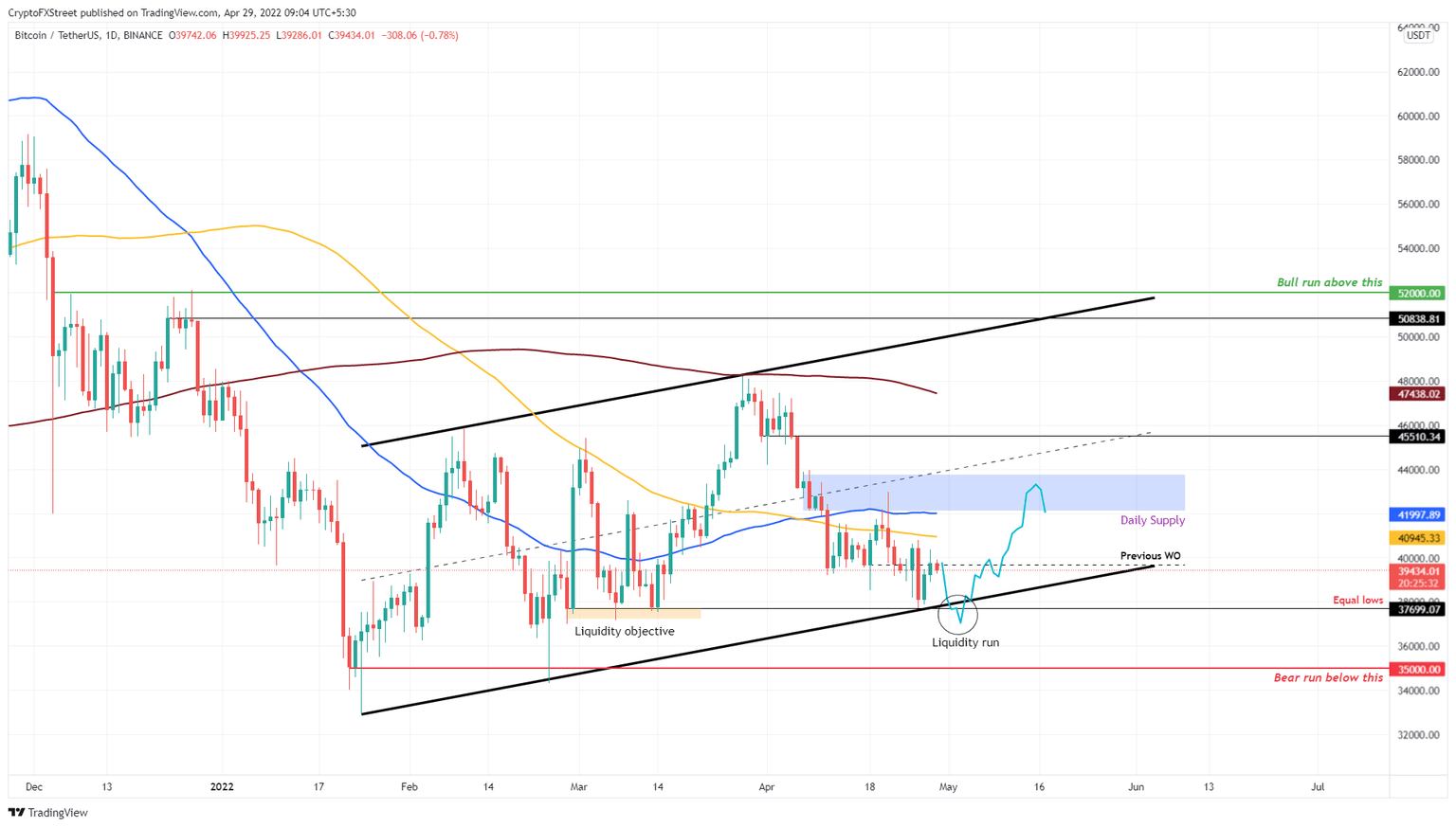 BTC/USDT 1-day chart