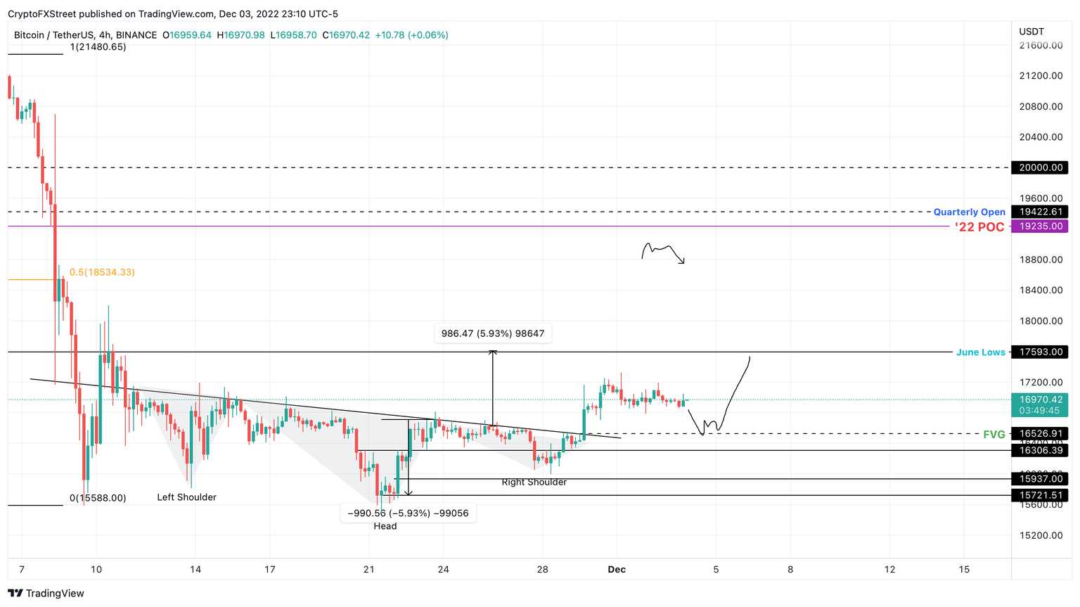 BTC/USDT 1-day chart
