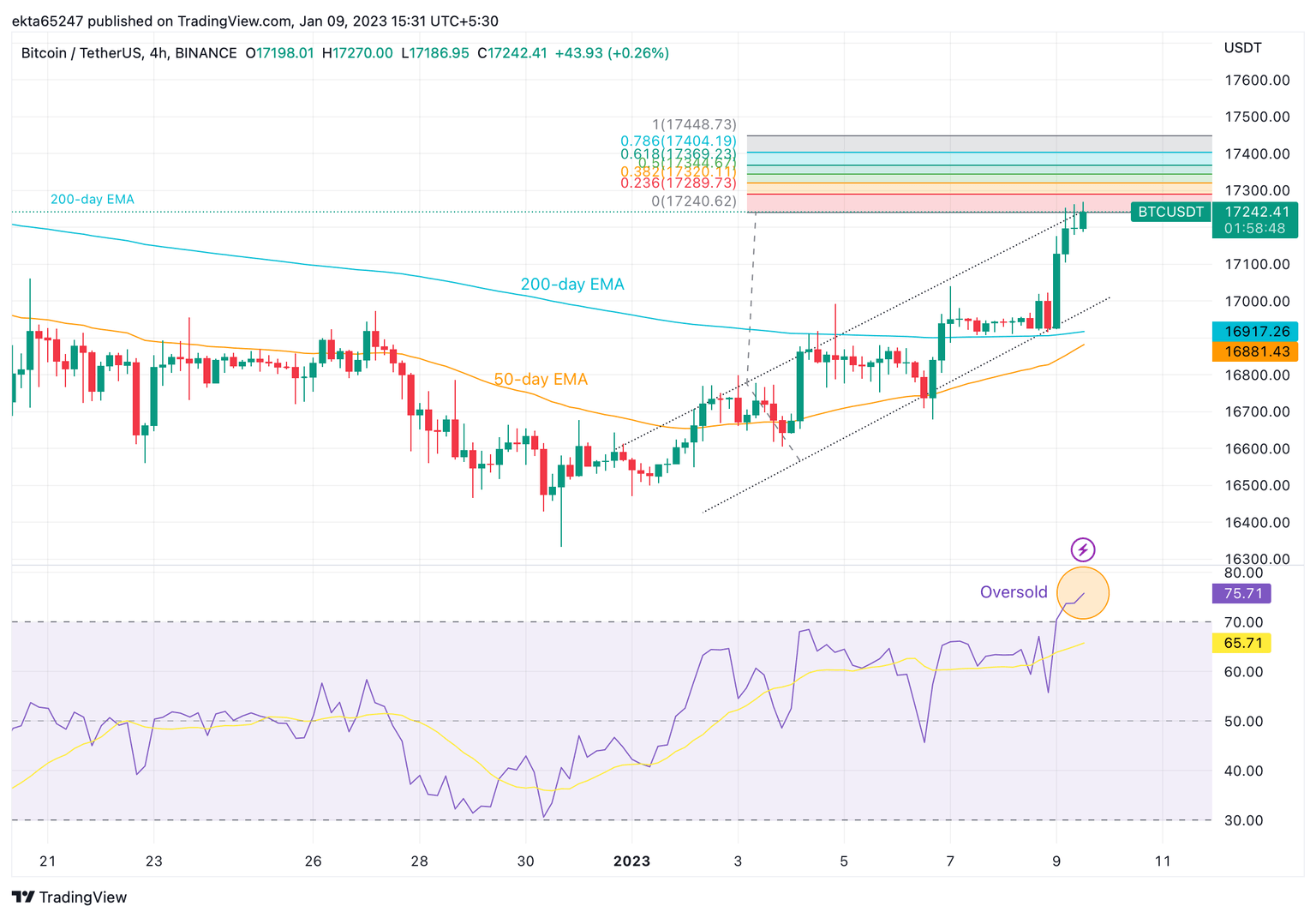 BTC/USDT price chart