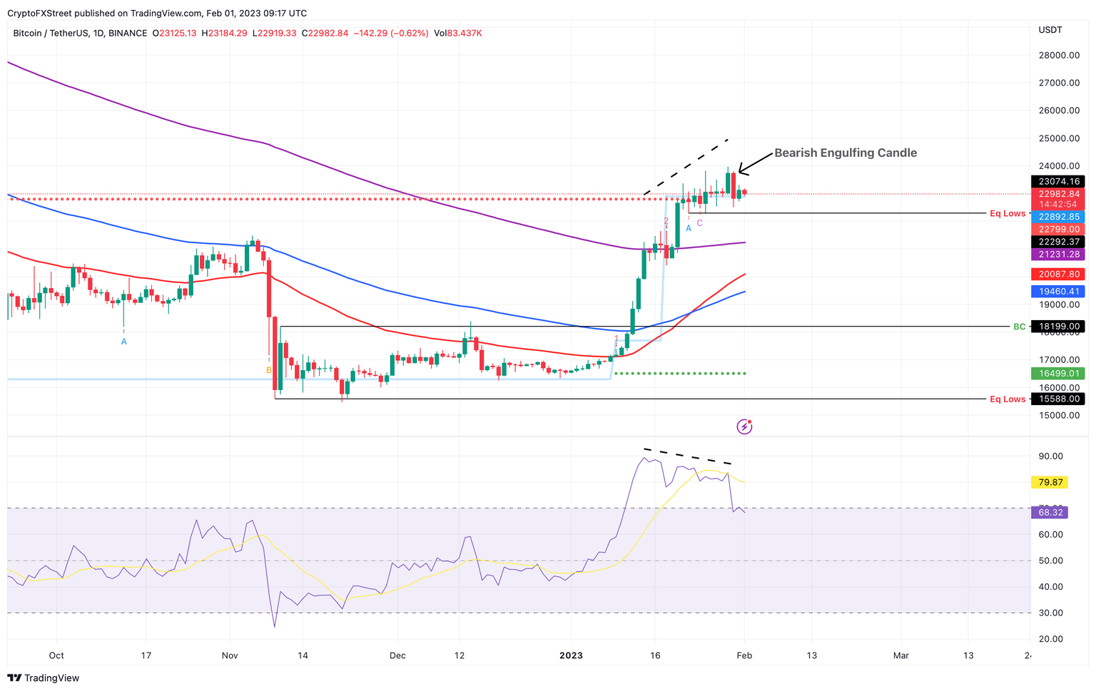 Top 3 Price Prediction Bitcoin, Ethereum, Ripple: Crypto rally built on house of cards, collapse imminent