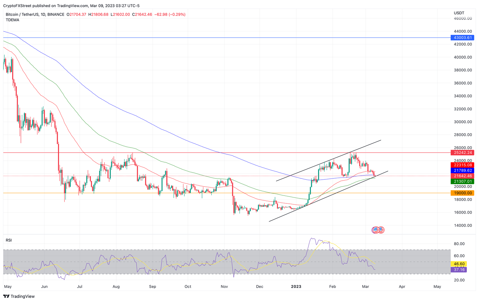 BTC/USDT 1-day chart