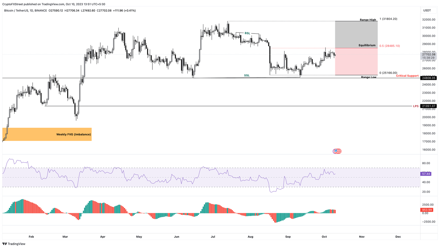 BTC/USDT 1-day chart