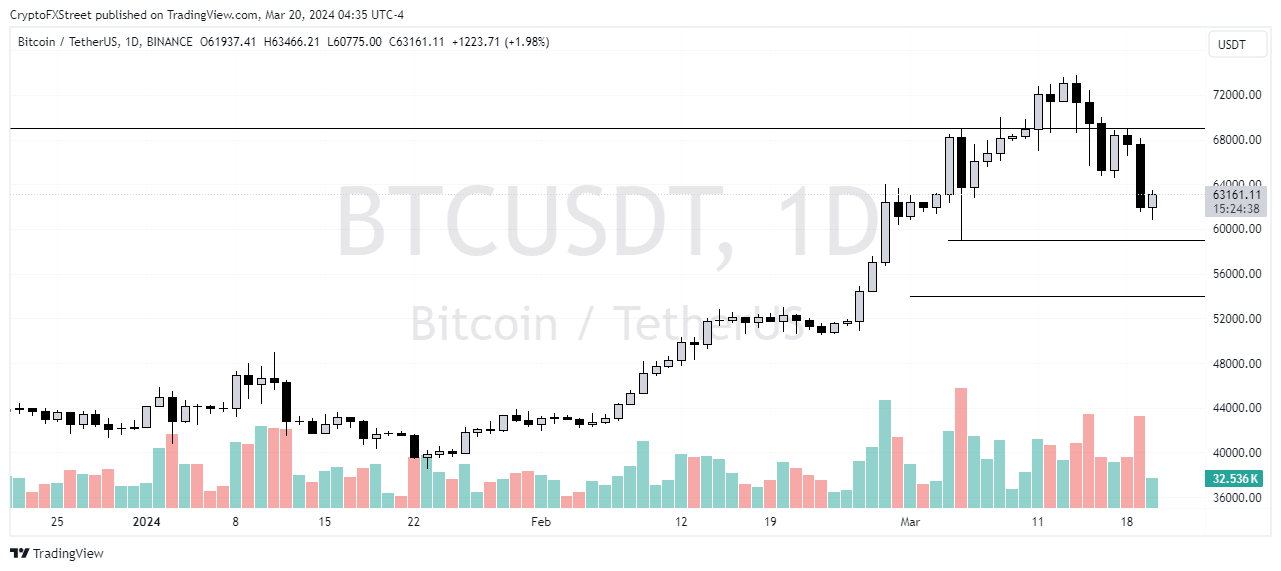 BTC/USDT 24-hour chart