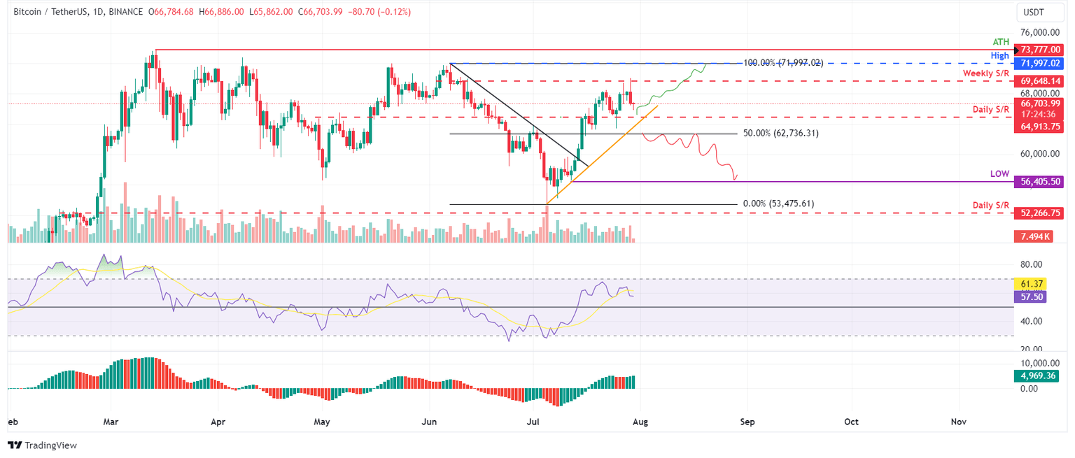 BTC/USDT daily chart