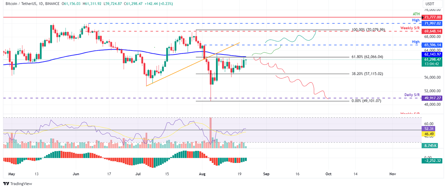 BTC/USDT daily chart