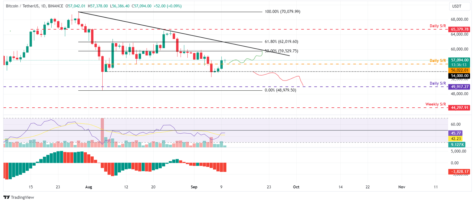 BTC/USDT daily chart