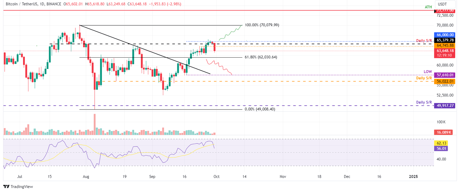BTC/USDT daily chart