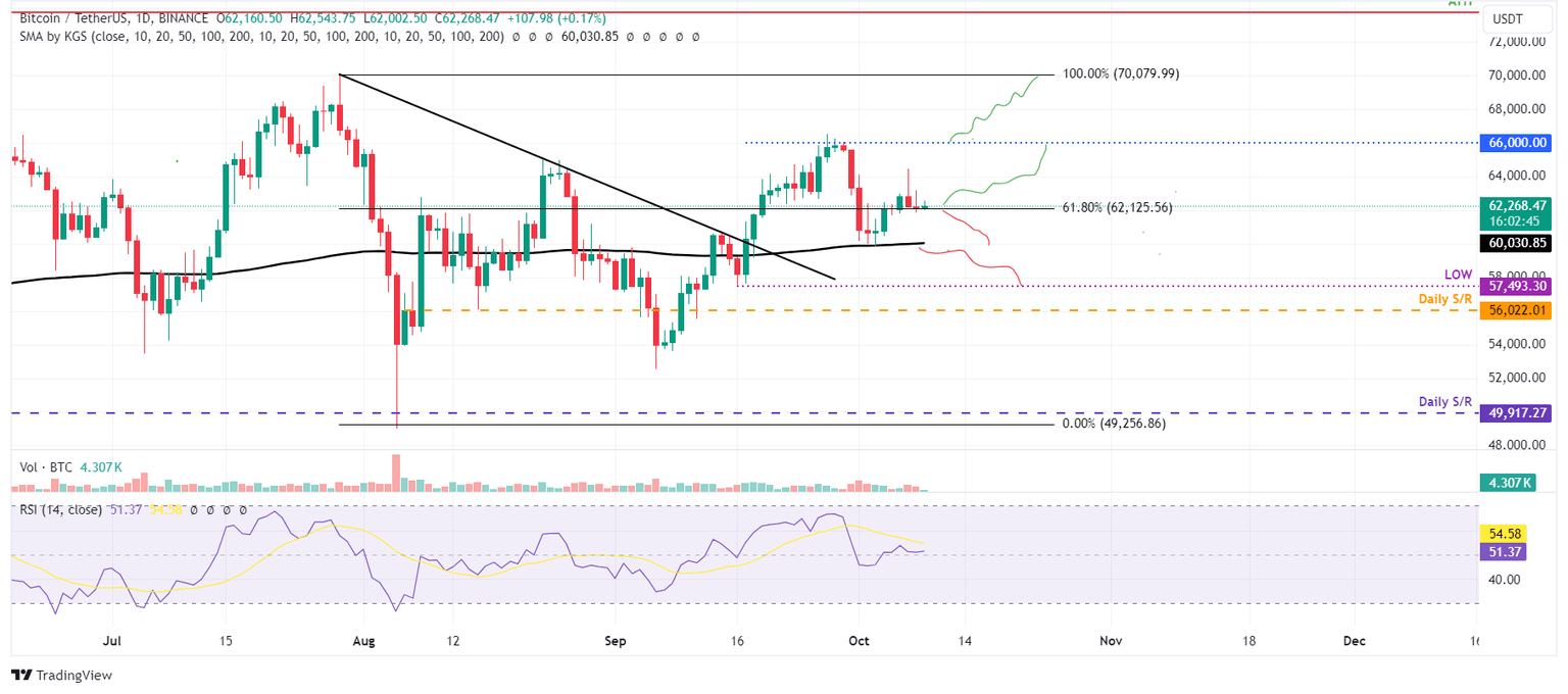 BTC/USDT daily chart