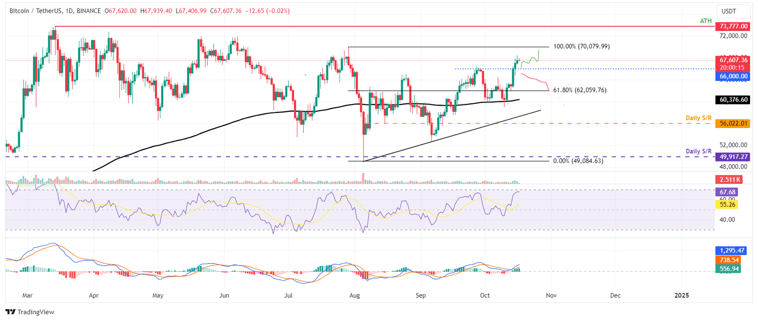 BTC/USDT daily chart