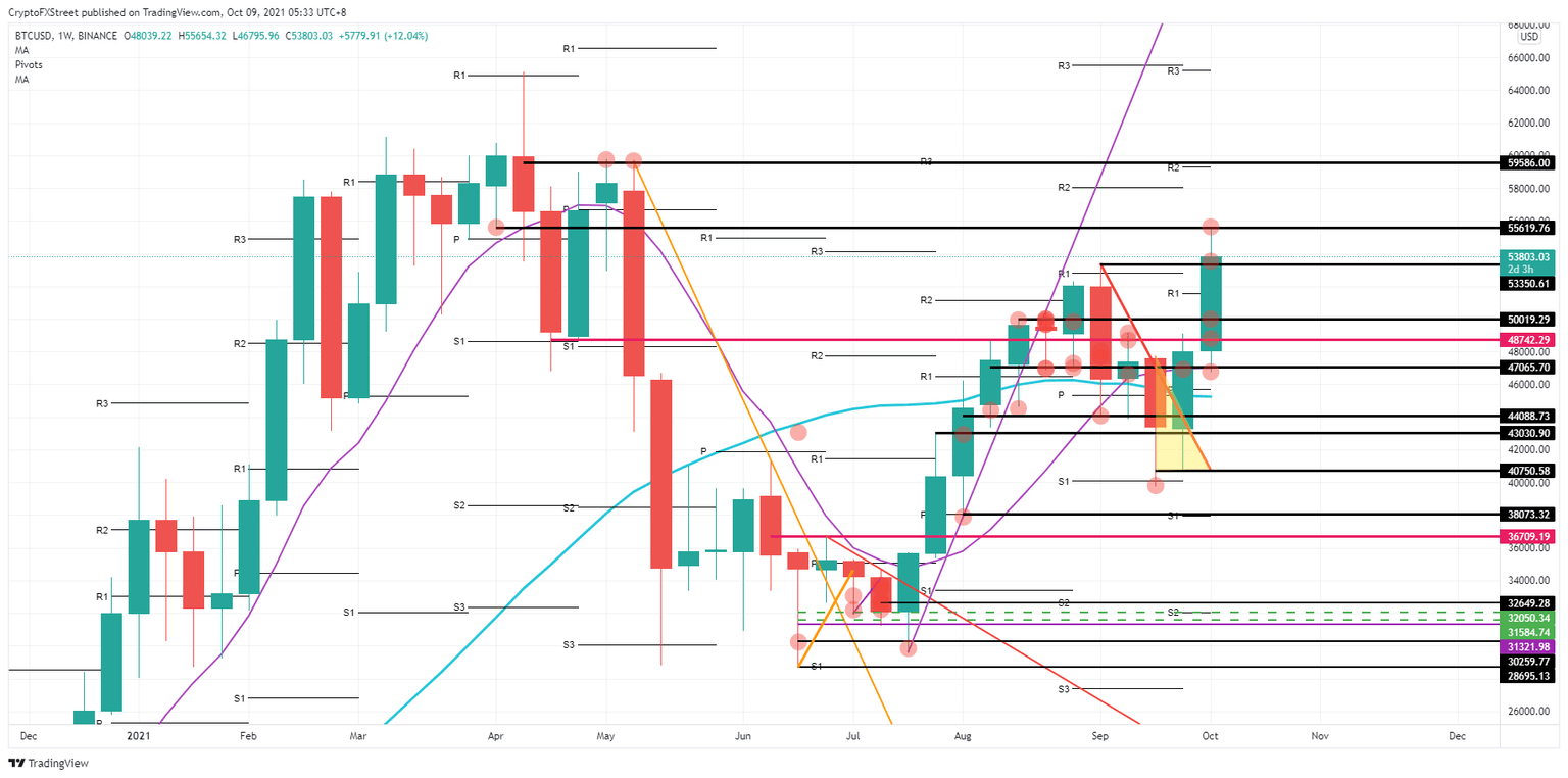 BTC/USD weekly chart