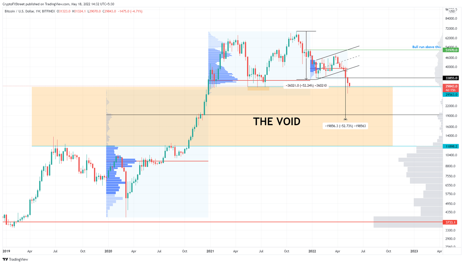 BTC/USD 1-week chart