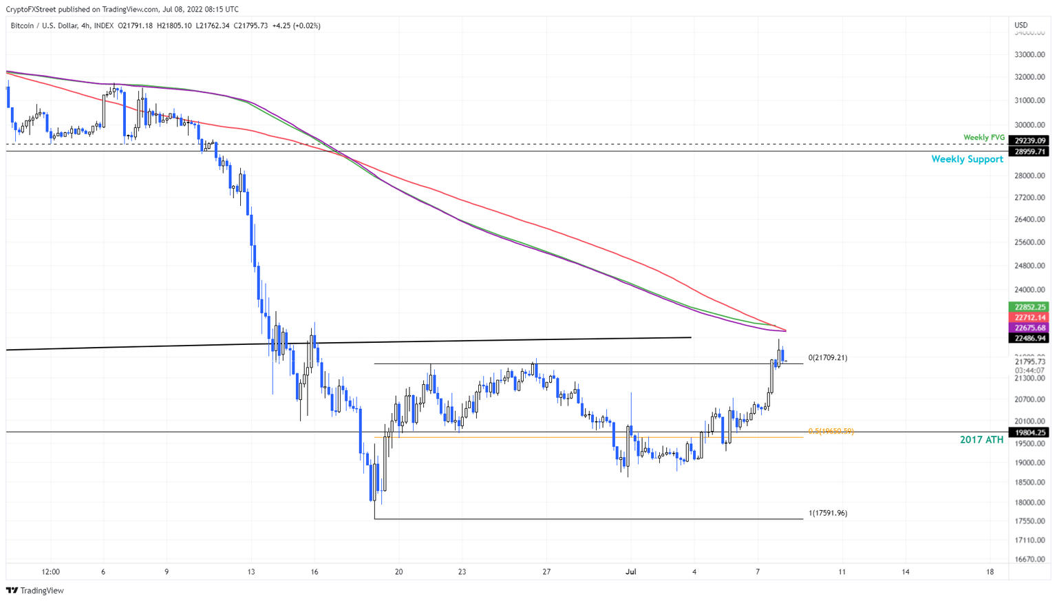 BTC/USDT 4-hour chart