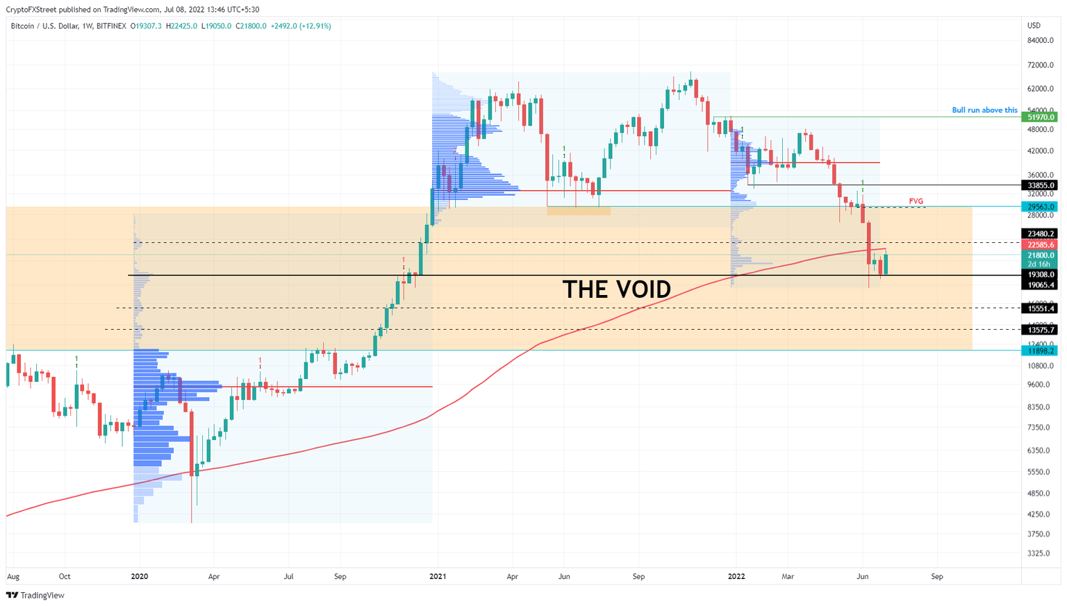 BTC/USDT 1-week chart