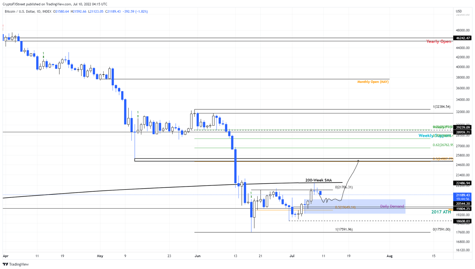 BTC/USDT 1-day chart