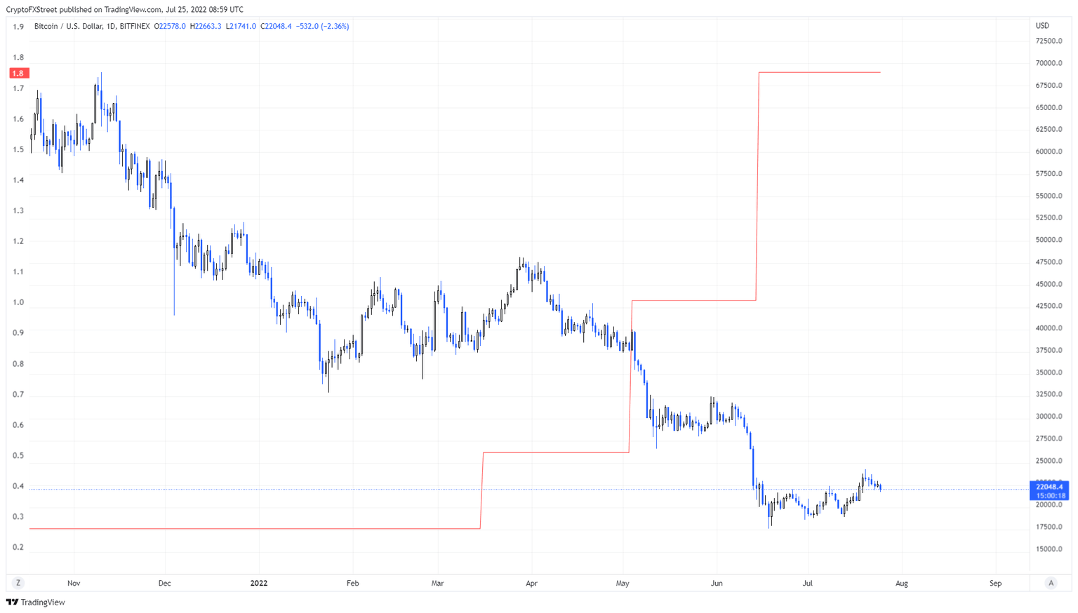 BTC/USD vs Interest rate chart