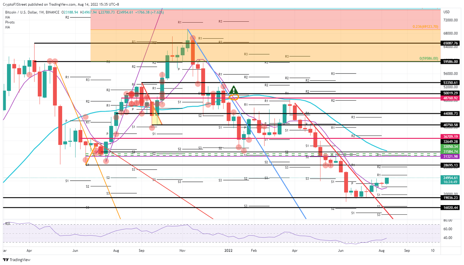 BTC/USD Weekly chart