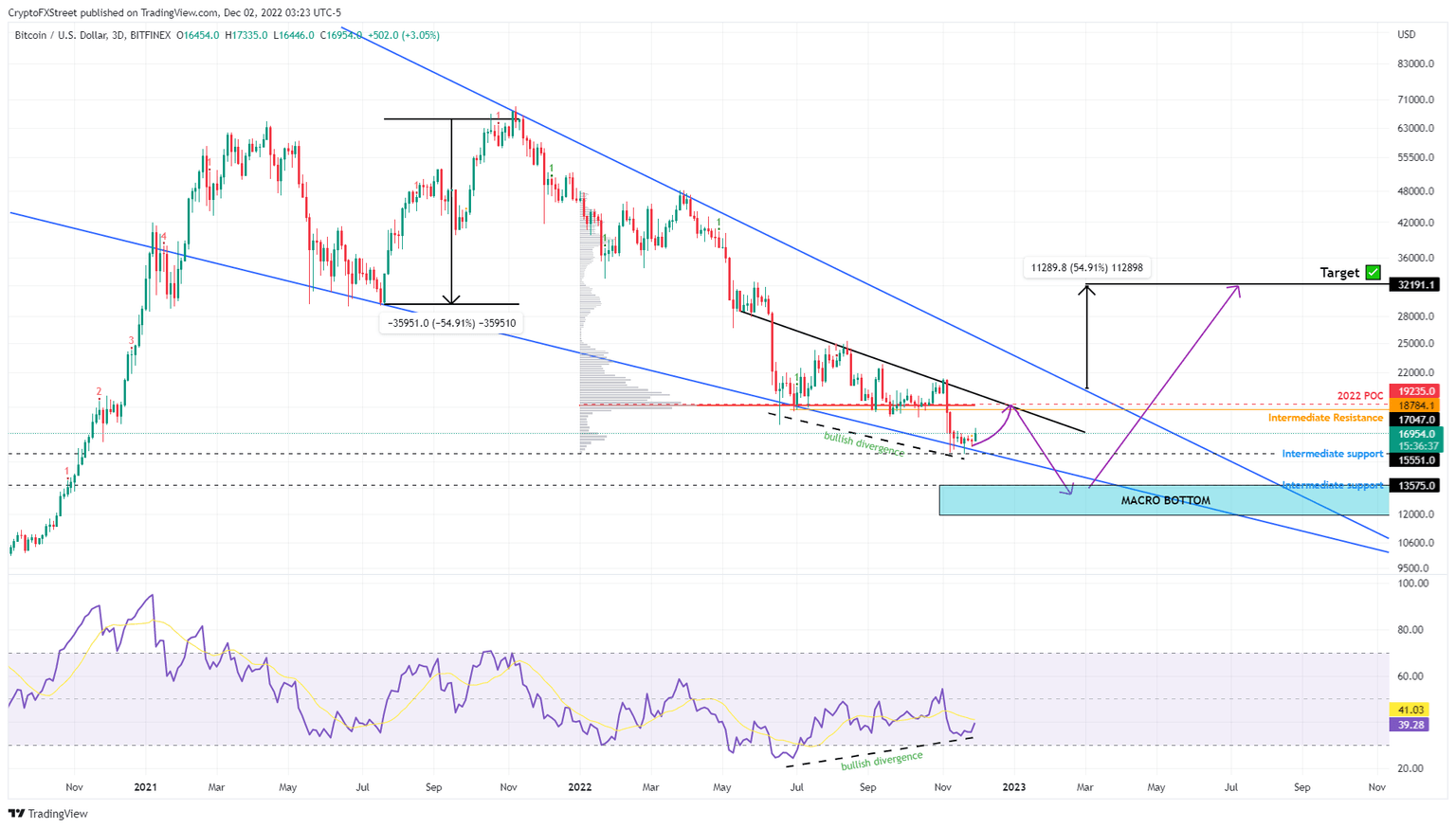 BTC/USDT 1-day chart