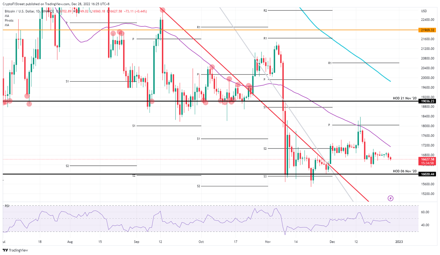 BTC/USD daily chart