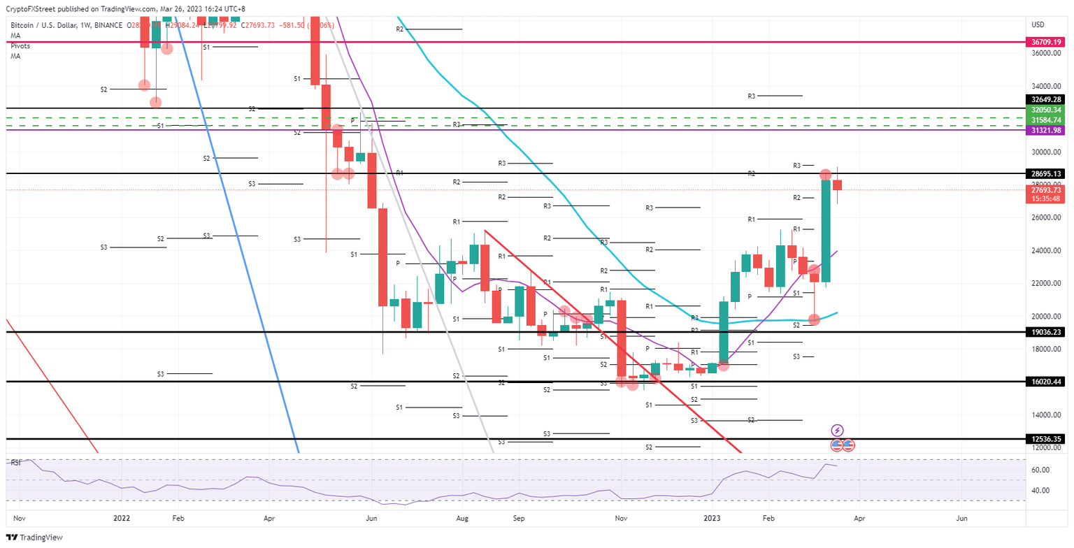 BTC/USD weekly chart