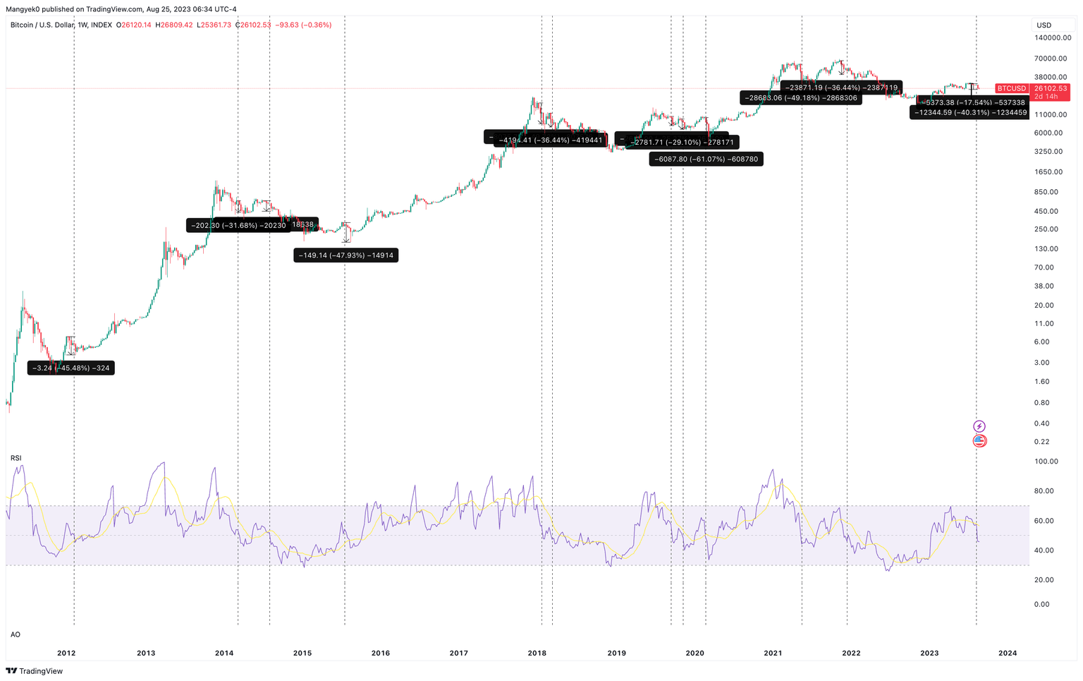 BTC/USDT 1-week chart