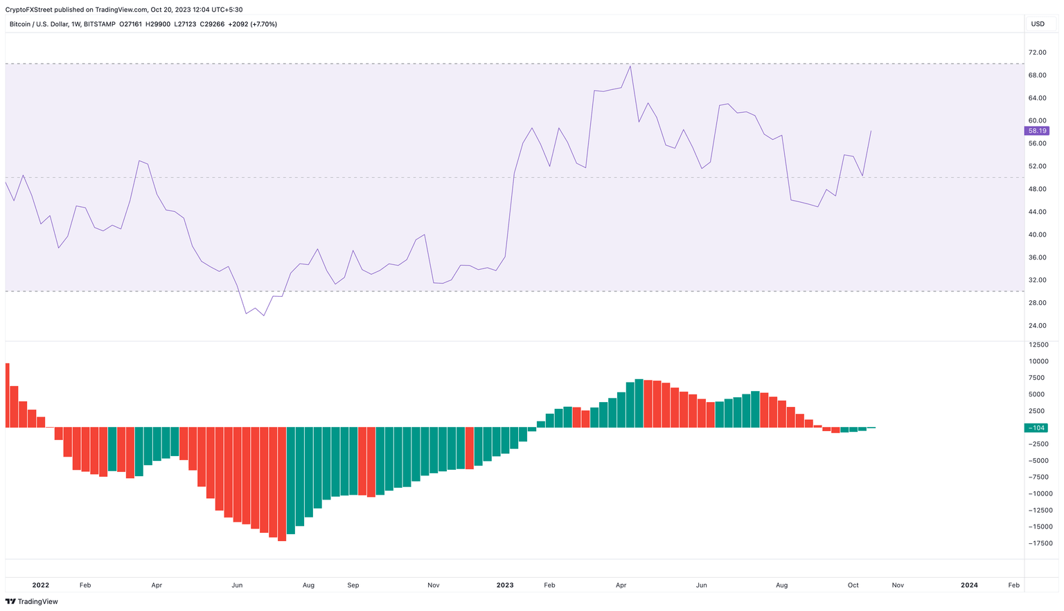 BTC/USD 1-week RSI and AO