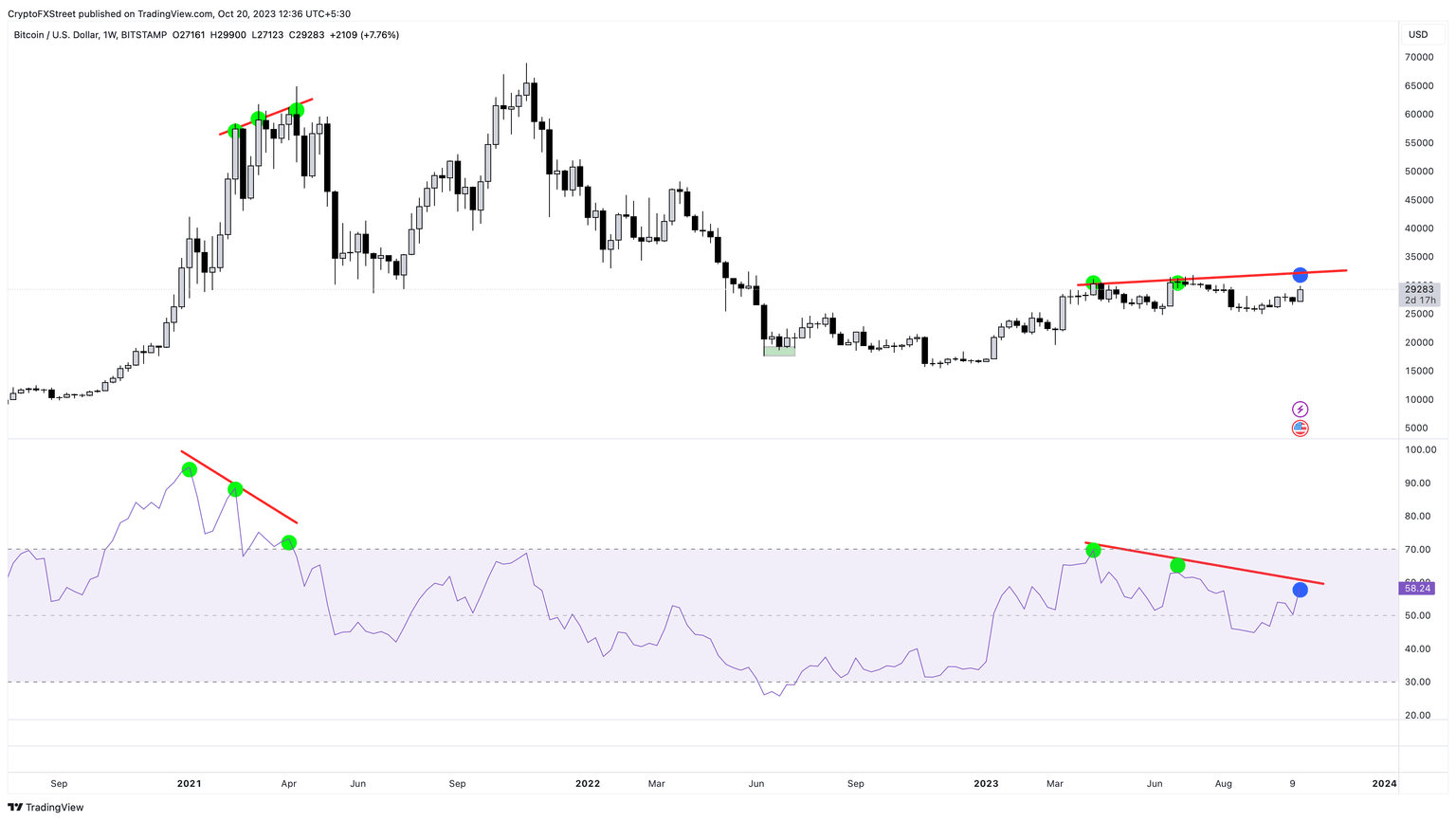 BTC/USD 1-week chart