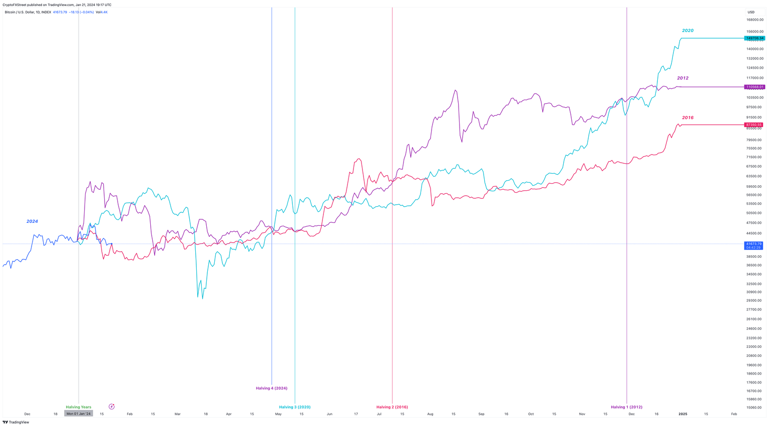 BTC/USD 1-day chart