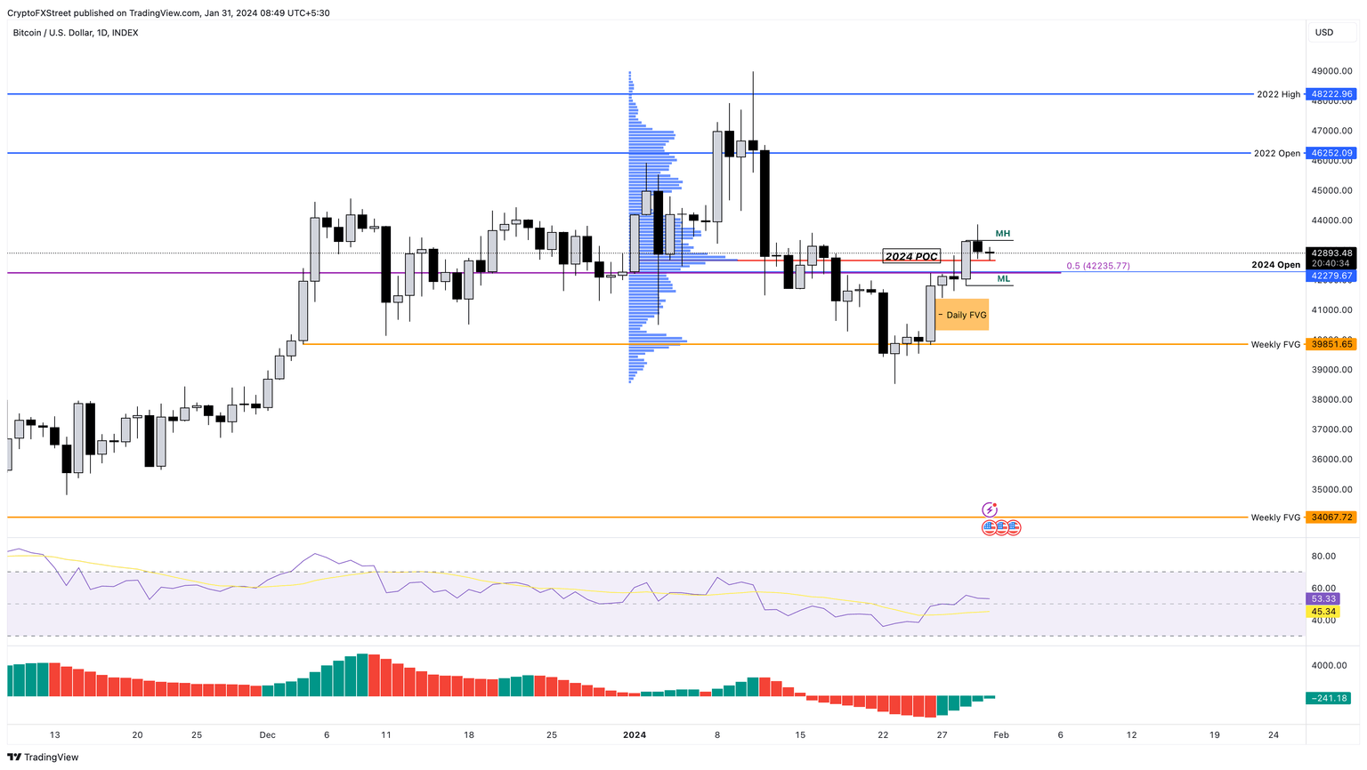 BTC/USDT 1-day chart
