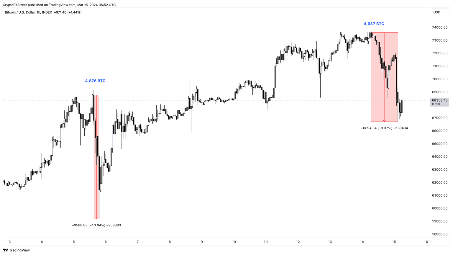 BTC/USD 1-hour chart